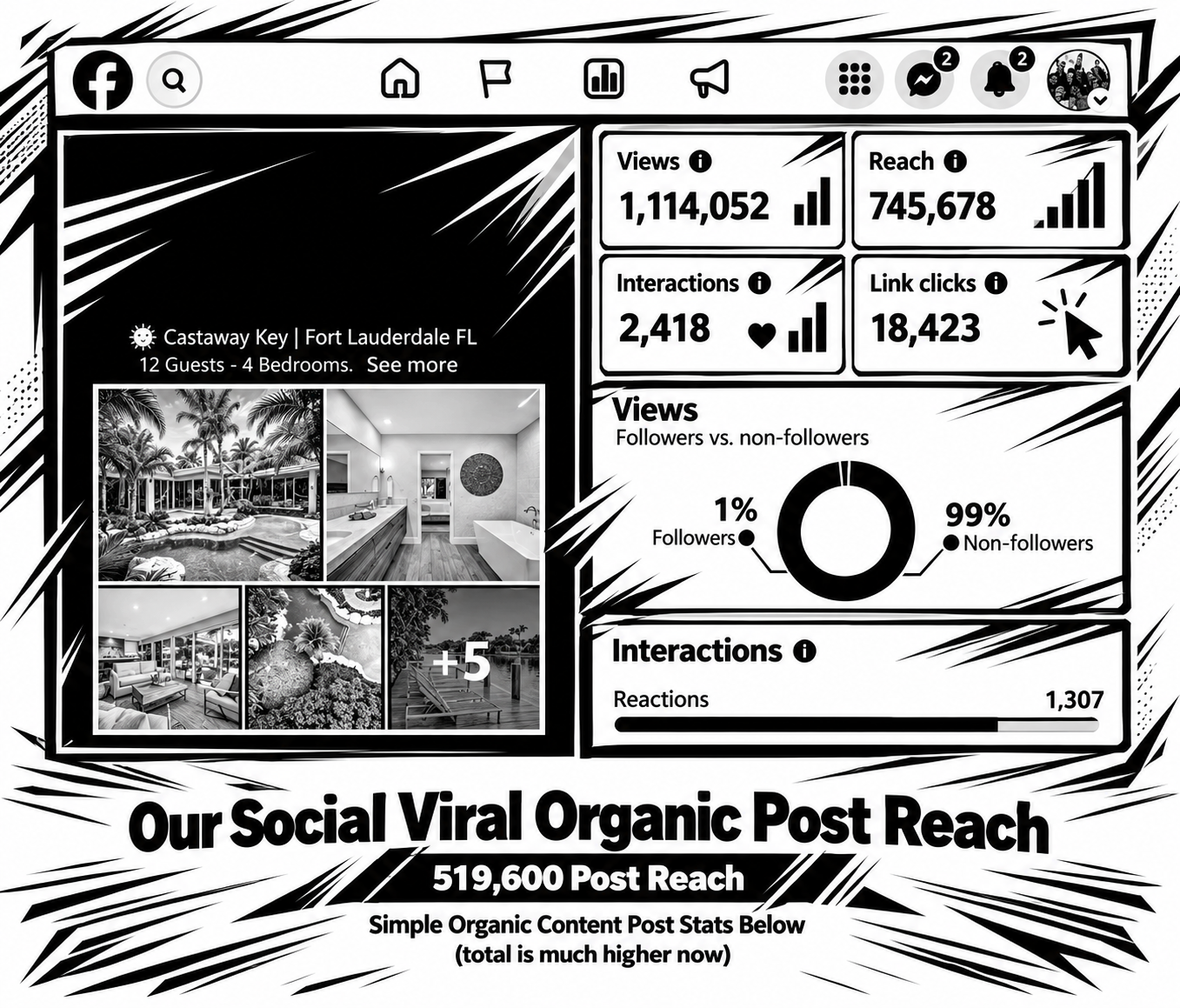 Facebook analytics for one organic post: 1,114,052 views, 745,678 reach, 18,423 link clicks